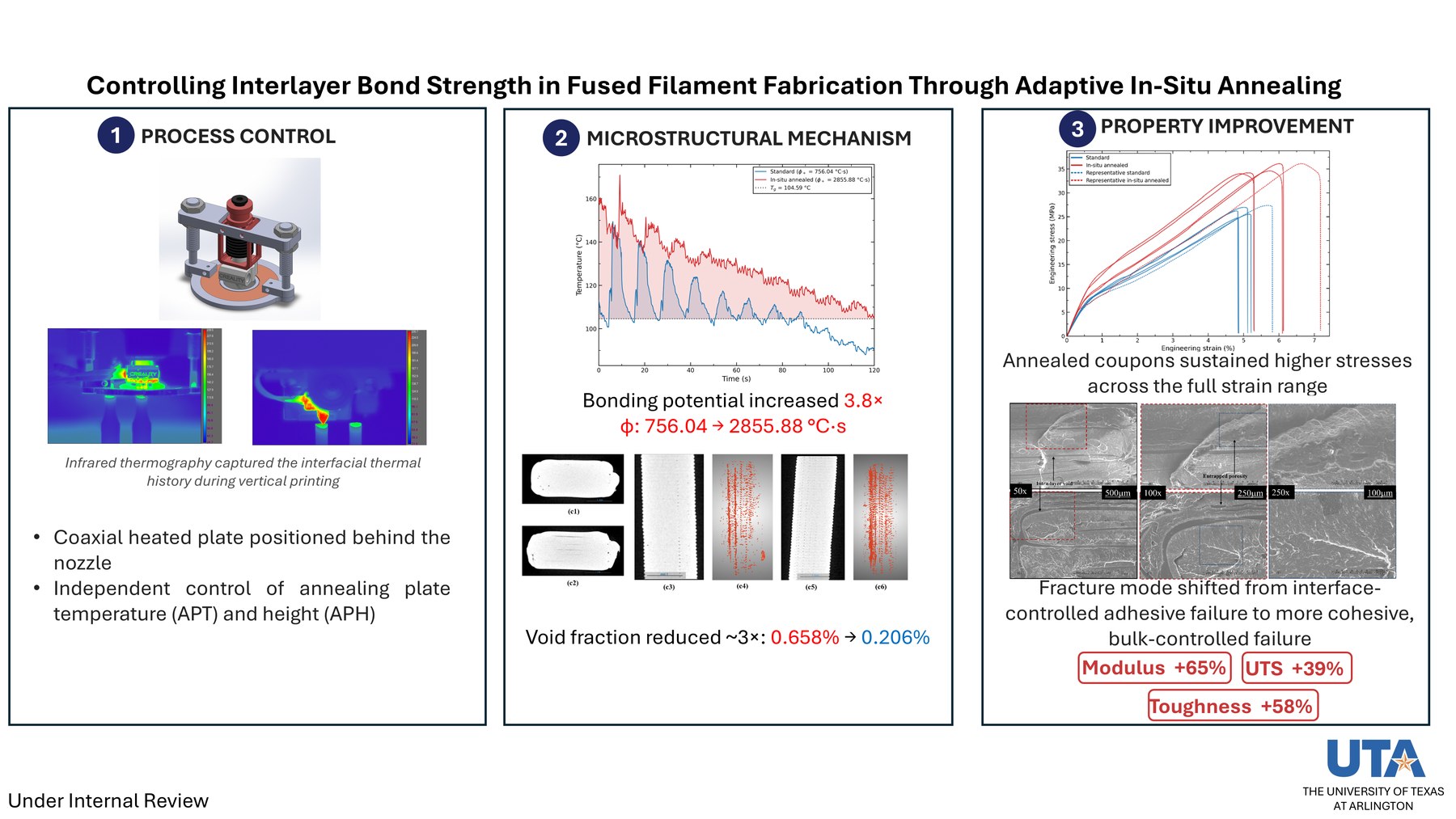 Three-panel summary: process control with the coaxial heated plate and thermography, microstructural mechanism showing bonding potential and void reduction, and property improvement with stress-strain curves and SEM fracture surfaces