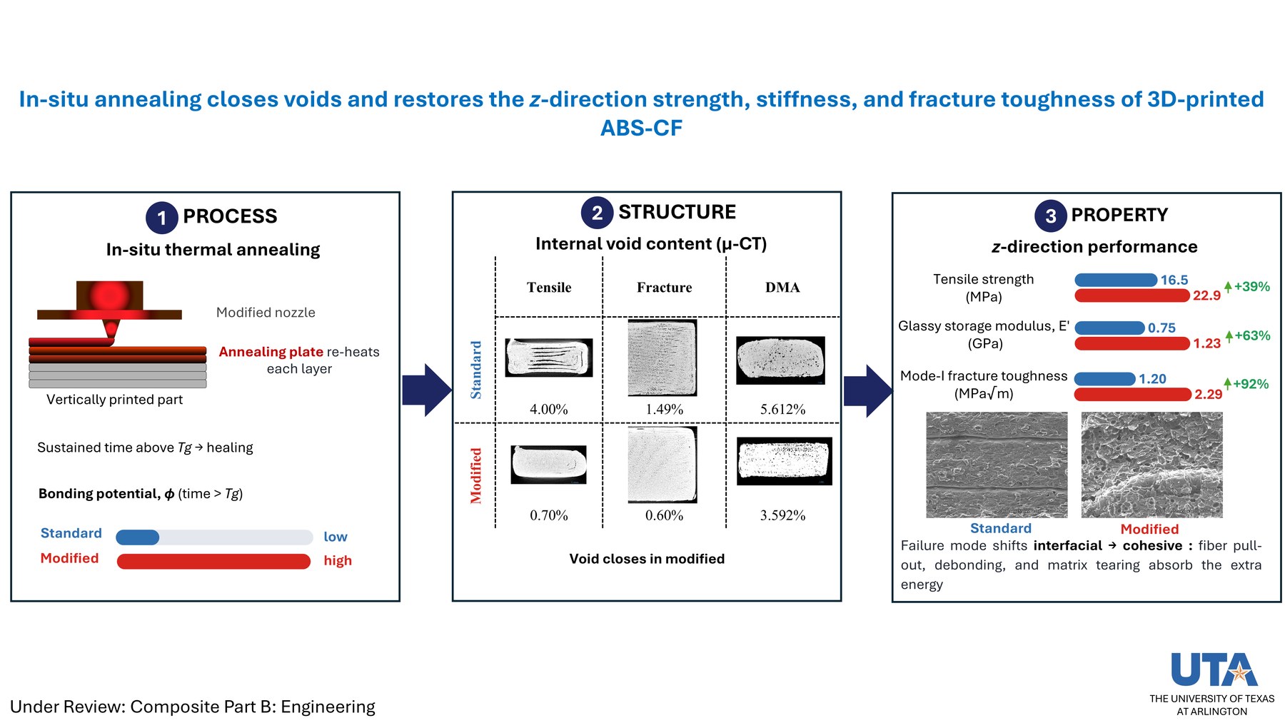 Three-panel process-structure-property summary: in-situ thermal annealing schematic, micro-CT void content for standard versus modified specimens, and z-direction property gains with SEM fracture surfaces