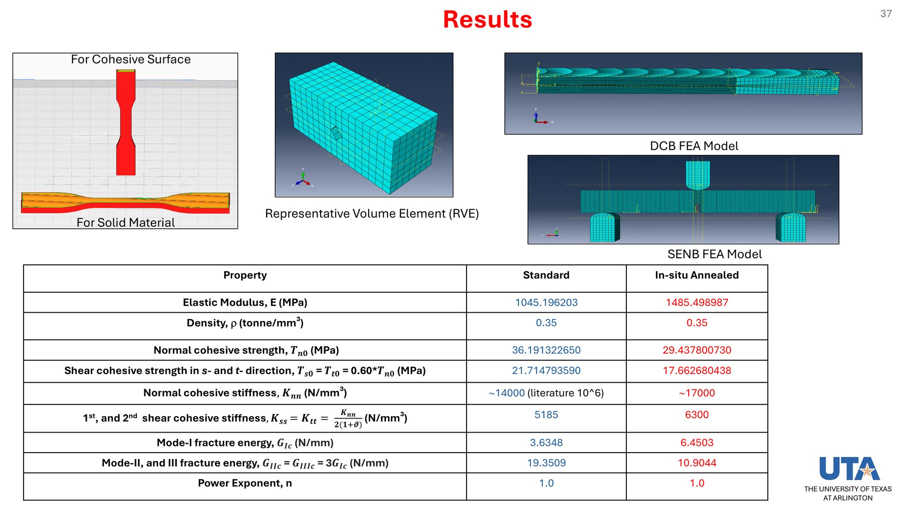 Cohesive surface and solid material models, representative volume element, DCB and SENB finite element models, and a table of calibrated cohesive-zone parameters for standard and in-situ-annealed material