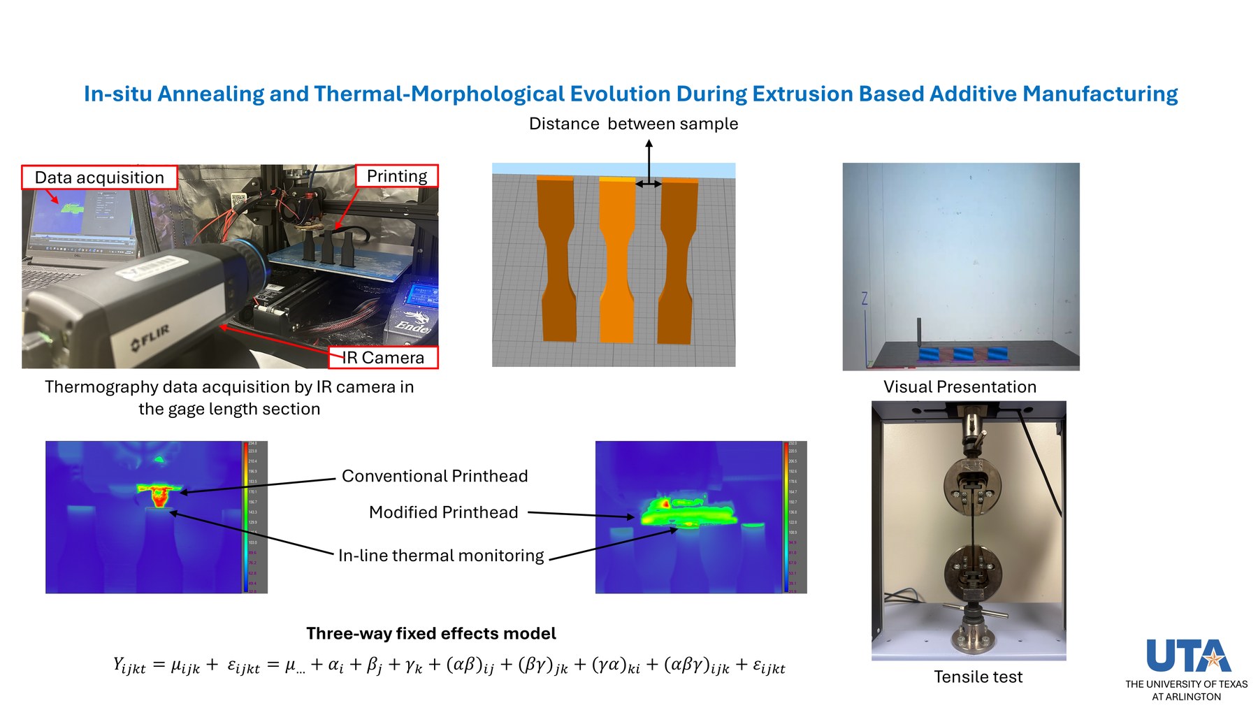 Experimental setup and thermography for the in-situ annealing study: FLIR IR camera acquiring the gage length section, sample spacing on the build plate, thermal images comparing conventional and modified printheads, and the tensile test