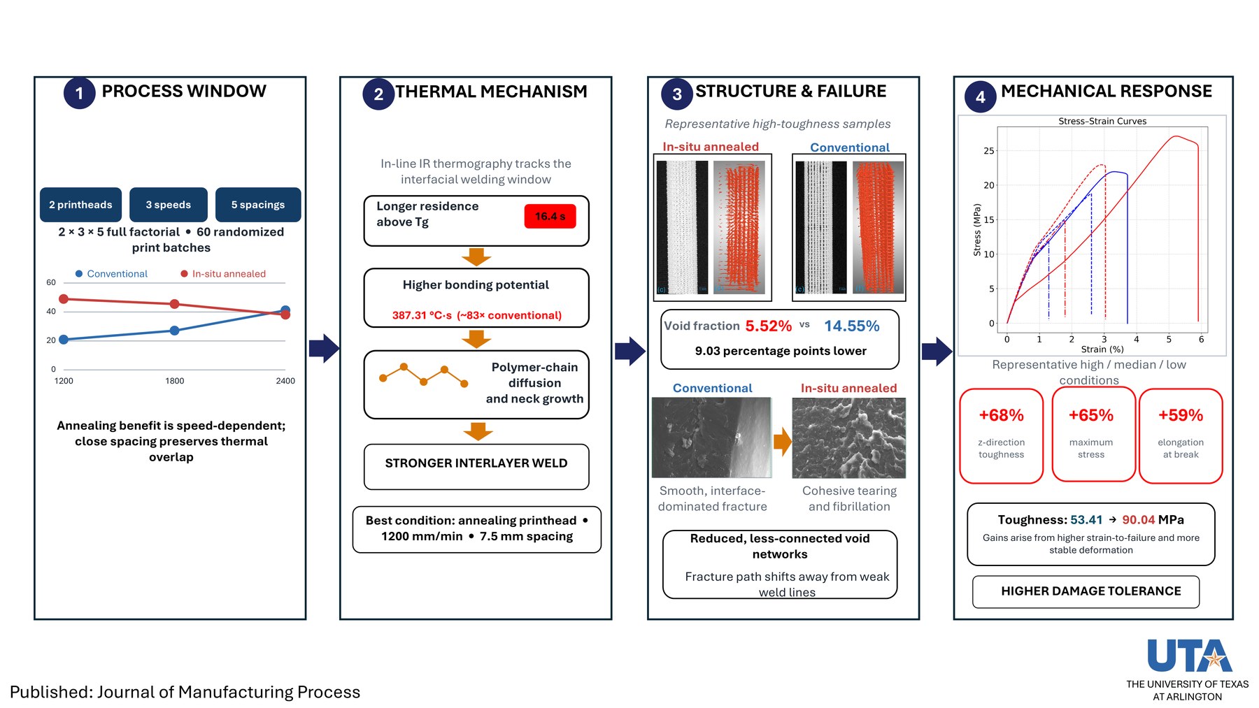Graphical abstract in four panels: process window, thermal mechanism, structure and failure, and mechanical response